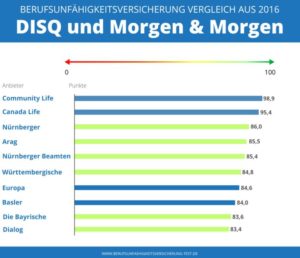 Bu Test DISQ und Morgen & Morgen