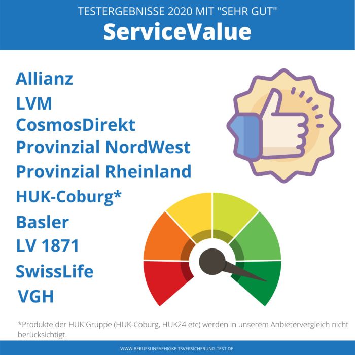 Infografik BU Test 2020 bei Service Value